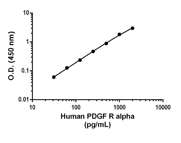 Sandwich ELISA - Human PDGF R alpha ELISA Kit (AB242246)