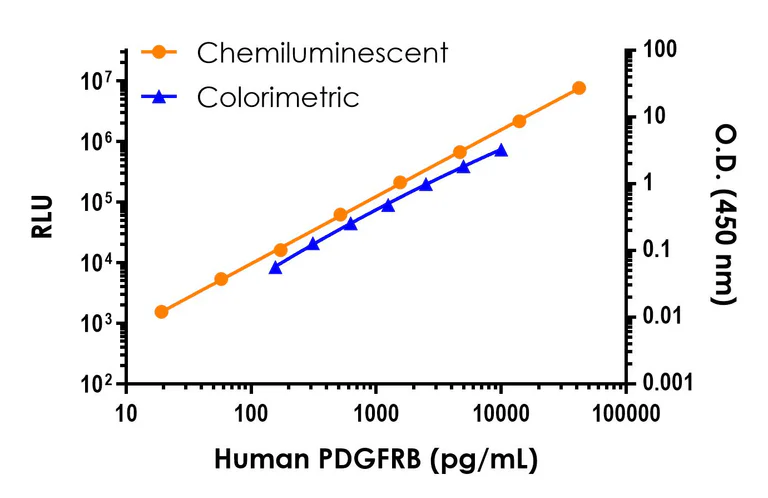 Sandwich ELISA - Human PDGFRB ELISA Kit, Chemiluminescent (AB326303)