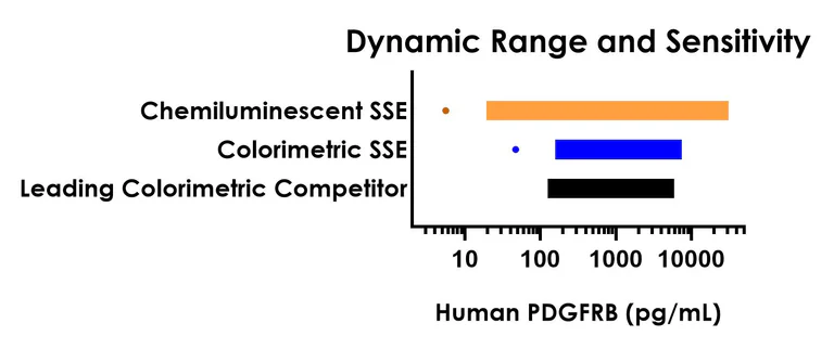 Sandwich ELISA - Human PDGFRB ELISA Kit, Chemiluminescent (AB326303)