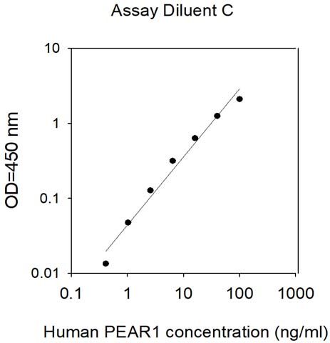 Sandwich ELISA - Human PEAR1 ELISA Kit (AB313922)