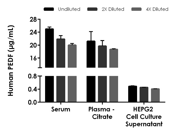 Sandwich ELISA - Human PEDF ELISA Kit (AB246535), expandable thumbnail