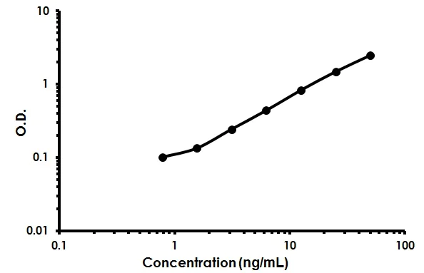 Sandwich ELISA - Human PEDF ELISA Kit (SerpinF1) (AB213815)