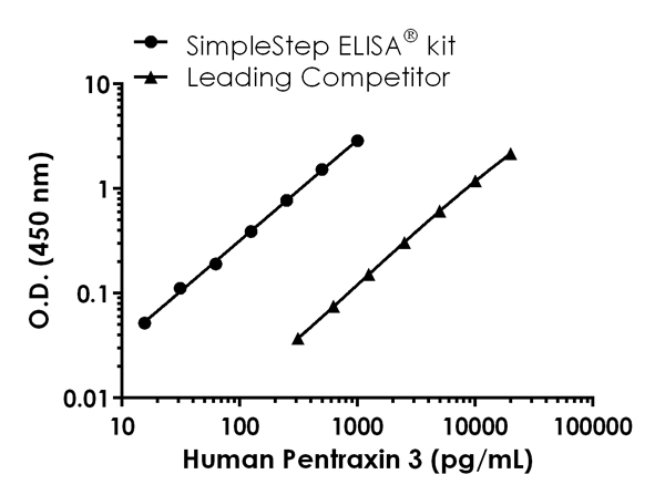 Human Pentraxin 3 / PTX3 ELISA Kit