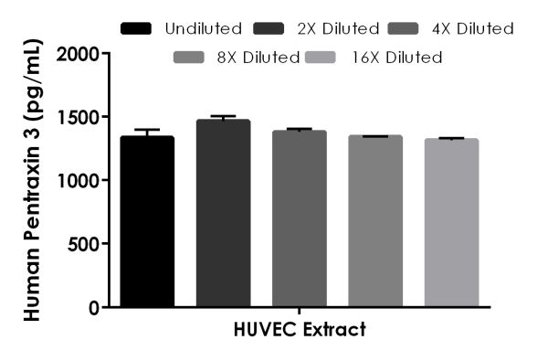 Sandwich ELISA - Human Pentraxin 3 / PTX3 ELISA Kit (AB214570)