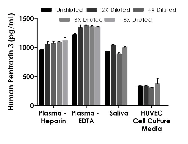 Sandwich ELISA - Human Pentraxin 3 / PTX3 ELISA Kit (AB214570)