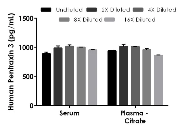 Sandwich ELISA - Human Pentraxin 3 / PTX3 ELISA Kit (AB214570)