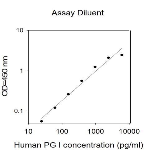 Sandwich ELISA - Human Pepsinogen I ELISA Kit (AB309405), expandable thumbnail