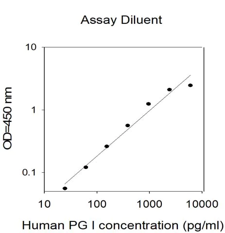Sandwich ELISA - Human Pepsinogen I ELISA Kit (AB309405)