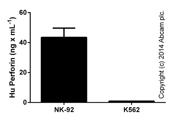 Human Perforin ELISA Kit (PRF1) (ab46068) | Abcam