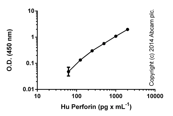 ELISA - Human Perforin ELISA Kit (PRF1) (AB46068)