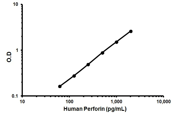 Sandwich ELISA - Human Perforin ELISA Kit (PRF1) (AB46068)
