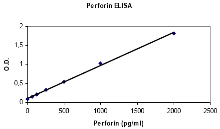 Sandwich ELISA - Human Perforin ELISA Set (without plates) (AB83709)