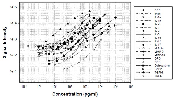 Multiplex Protein Detection - Human Periodontal Disease Antibody Array (20 Targets)- Quantitative (AB197454), expandable thumbnail