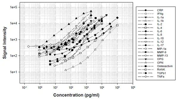 Multiplex Protein Detection - Human Periodontal Disease Antibody Array (20 Targets)- Quantitative (AB197454)