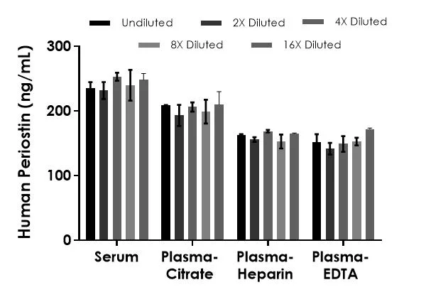 Sandwich ELISA - Human Periostin ELISA Kit, Chemiluminescent (AB326736)