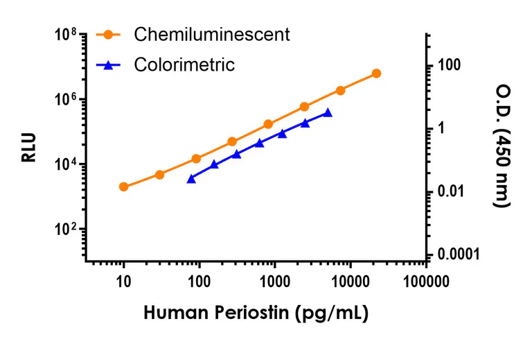 Sandwich ELISA - Human Periostin ELISA Kit, Chemiluminescent (AB326736)