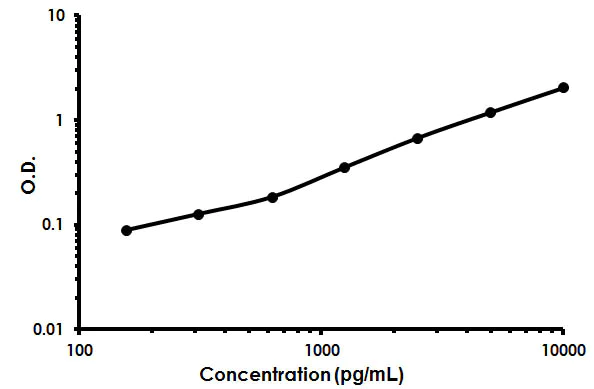 Sandwich ELISA - Human Periostin ELISA Kit (OSF2) (AB213816)