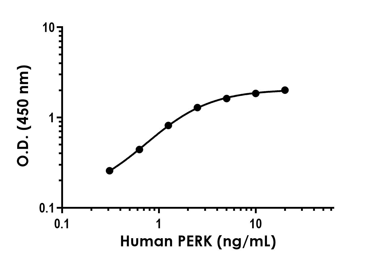 Sandwich ELISA - Human PERK Antibody Pair - BSA and Azide free (AB253798)