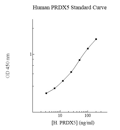 Sandwich ELISA - Human Peroxiredoxin 5 ELISA Kit (AB283988)