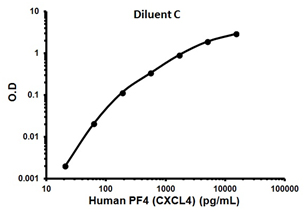 Sandwich ELISA - Human PF4 ELISA Kit (CXCL4) (AB100628), expandable thumbnail
