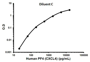 Sandwich ELISA - Human PF4 ELISA Kit (CXCL4) (AB100628)