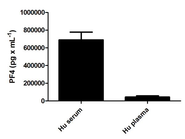 Sandwich ELISA - Human PF4 ELISA Kit (CXCL4) (AB100628), expandable thumbnail