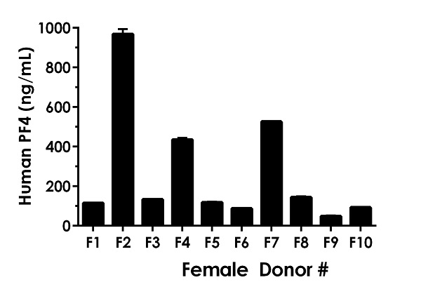 Human PF4 ELISA Kit (CXCL4) (ab189573) | Abcam