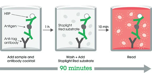 Other - Human PF4 ELISA Kit, Fluorescent (AB278096)