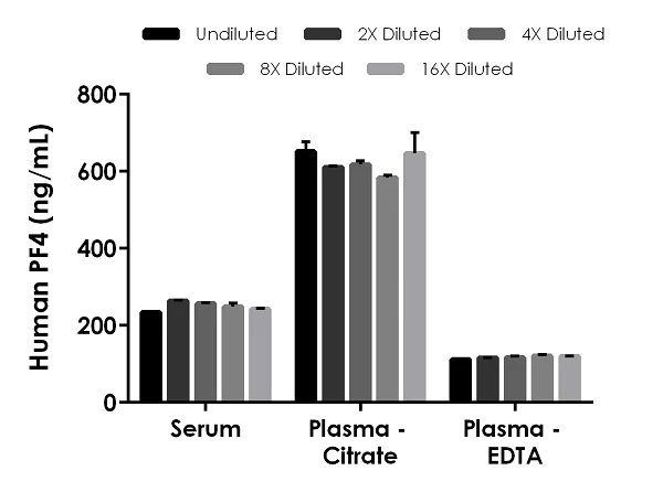 Sandwich ELISA - Human PF4 ELISA Kit, Fluorescent (AB278096)