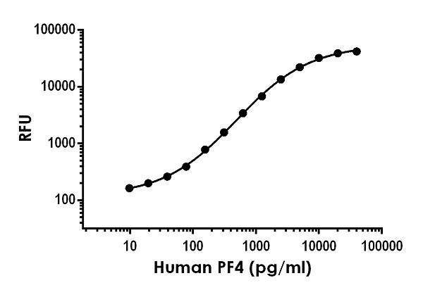 Sandwich ELISA - Human PF4 ELISA Kit, Fluorescent (AB278096)