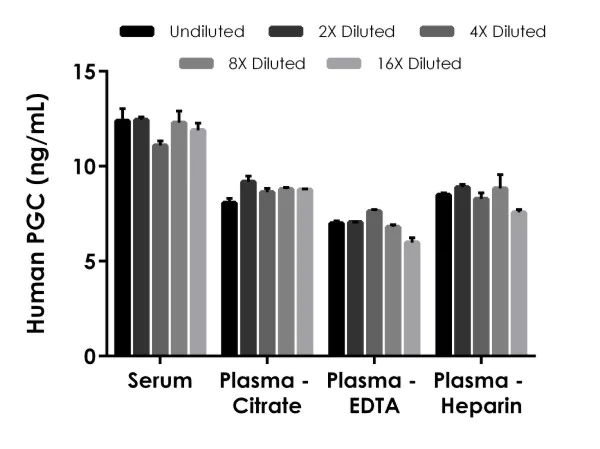 Sandwich ELISA - Human PGC ELISA Kit (AB275552)