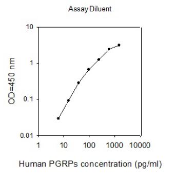Sandwich ELISA - Human PGRPs ELISA Kit (AB267571), expandable thumbnail