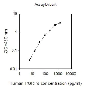 Sandwich ELISA - Human PGRPs ELISA Kit (AB267571)
