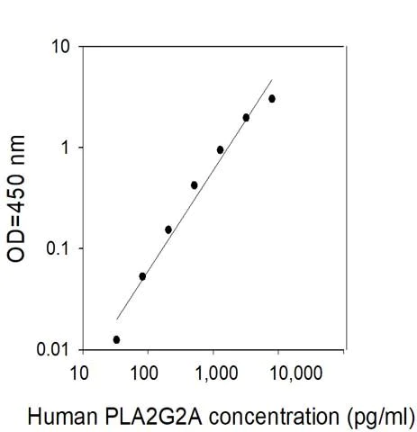 Sandwich ELISA - Human phospholipase A2 ELISA Kit (AB313924)