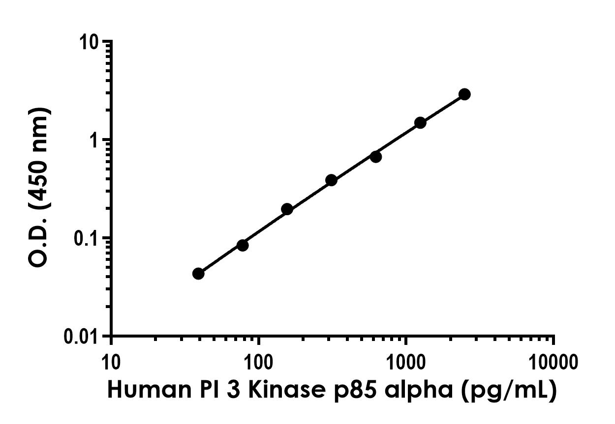 Sandwich ELISA - Human PI 3 Kinase p85 alpha ELISA Kit (AB318932), expandable thumbnail