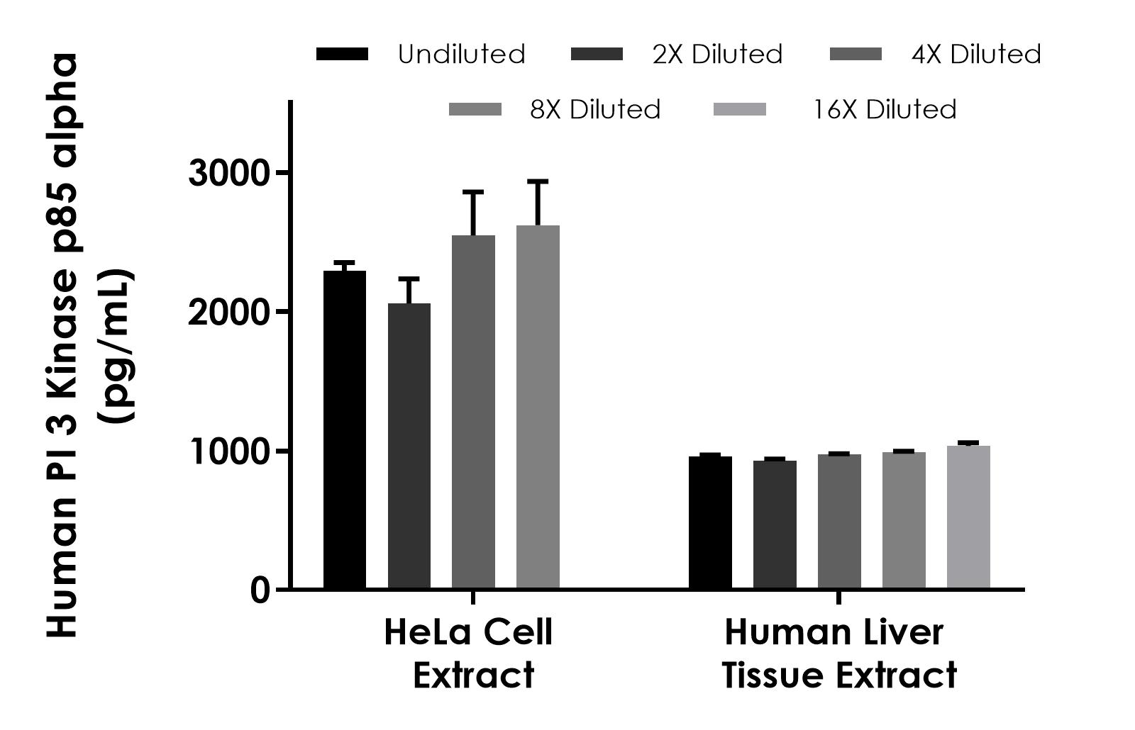 Sandwich ELISA - Human PI 3 Kinase p85 alpha ELISA Kit (AB318932), expandable thumbnail