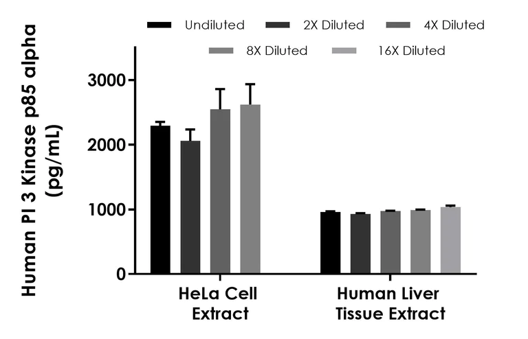Sandwich ELISA - Human PI 3 Kinase p85 alpha ELISA Kit (AB318932)