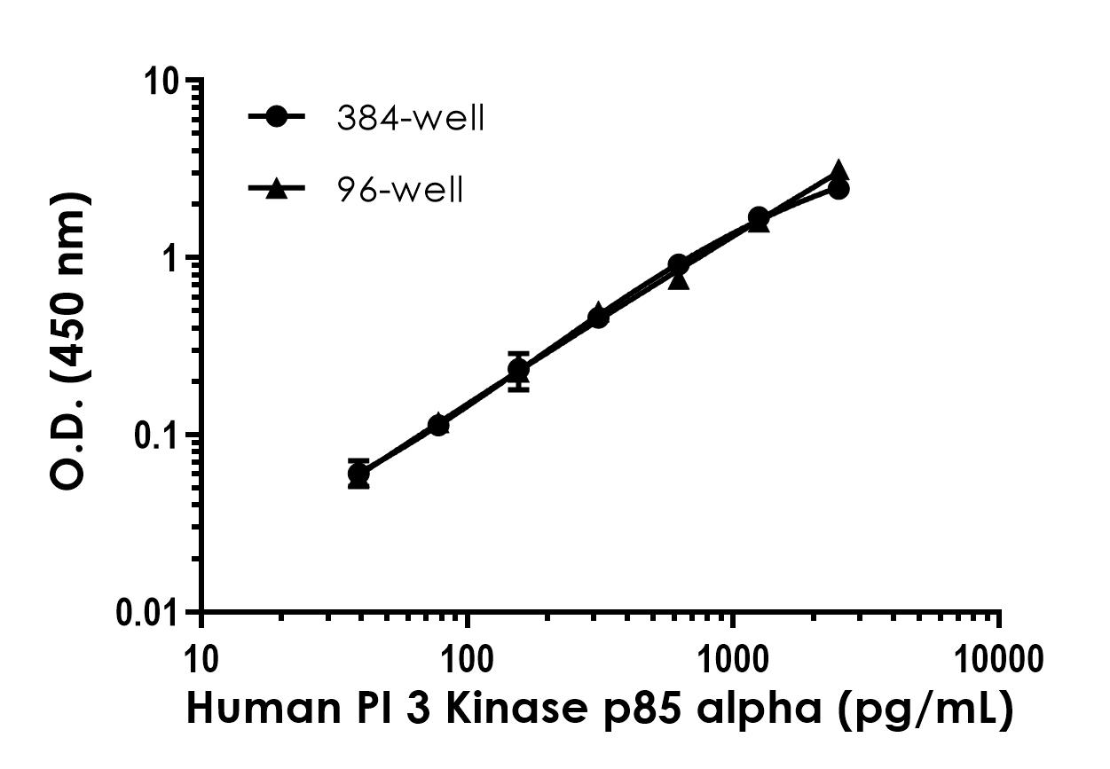 Sandwich ELISA - Human PI 3 Kinase p85 alpha ELISA Kit (AB318932), expandable thumbnail
