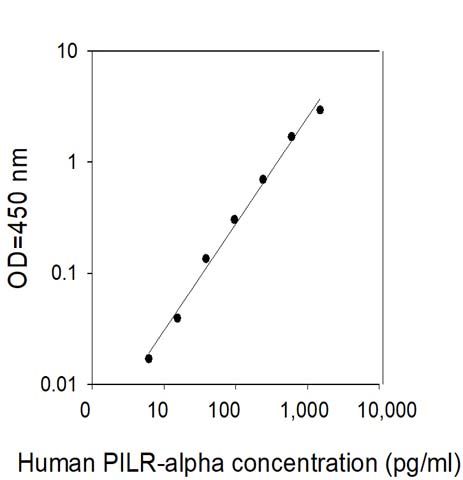 Sandwich ELISA - Human PILRA ELISA Kit (AB313923), expandable thumbnail