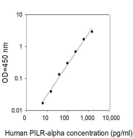 Sandwich ELISA - Human PILRA ELISA Kit (AB313923)