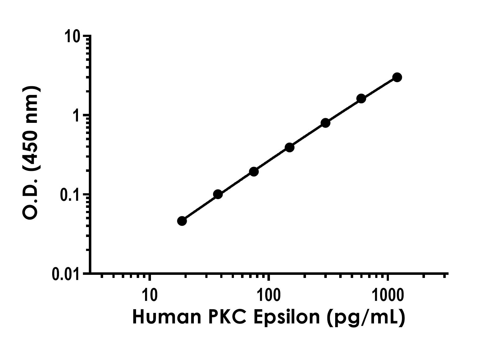 Sandwich ELISA - Human PKC epsilon ELISA Kit (AB309278), expandable thumbnail