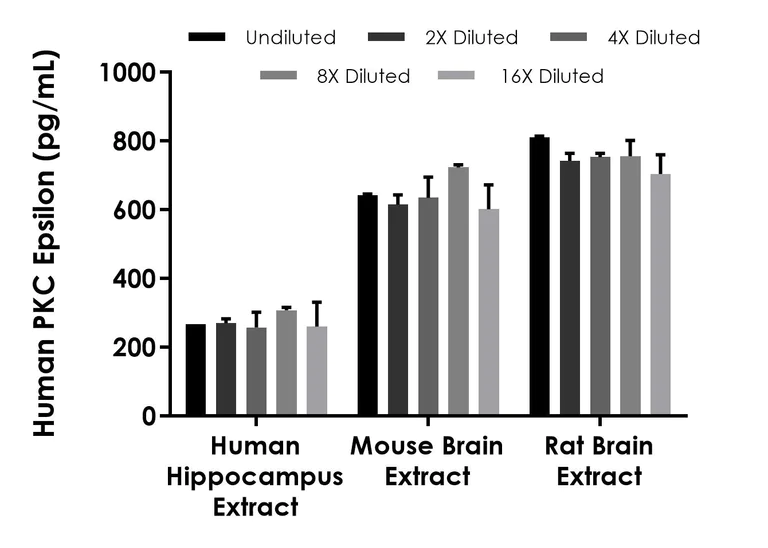 Sandwich ELISA - Human PKC epsilon ELISA Kit (AB309278)