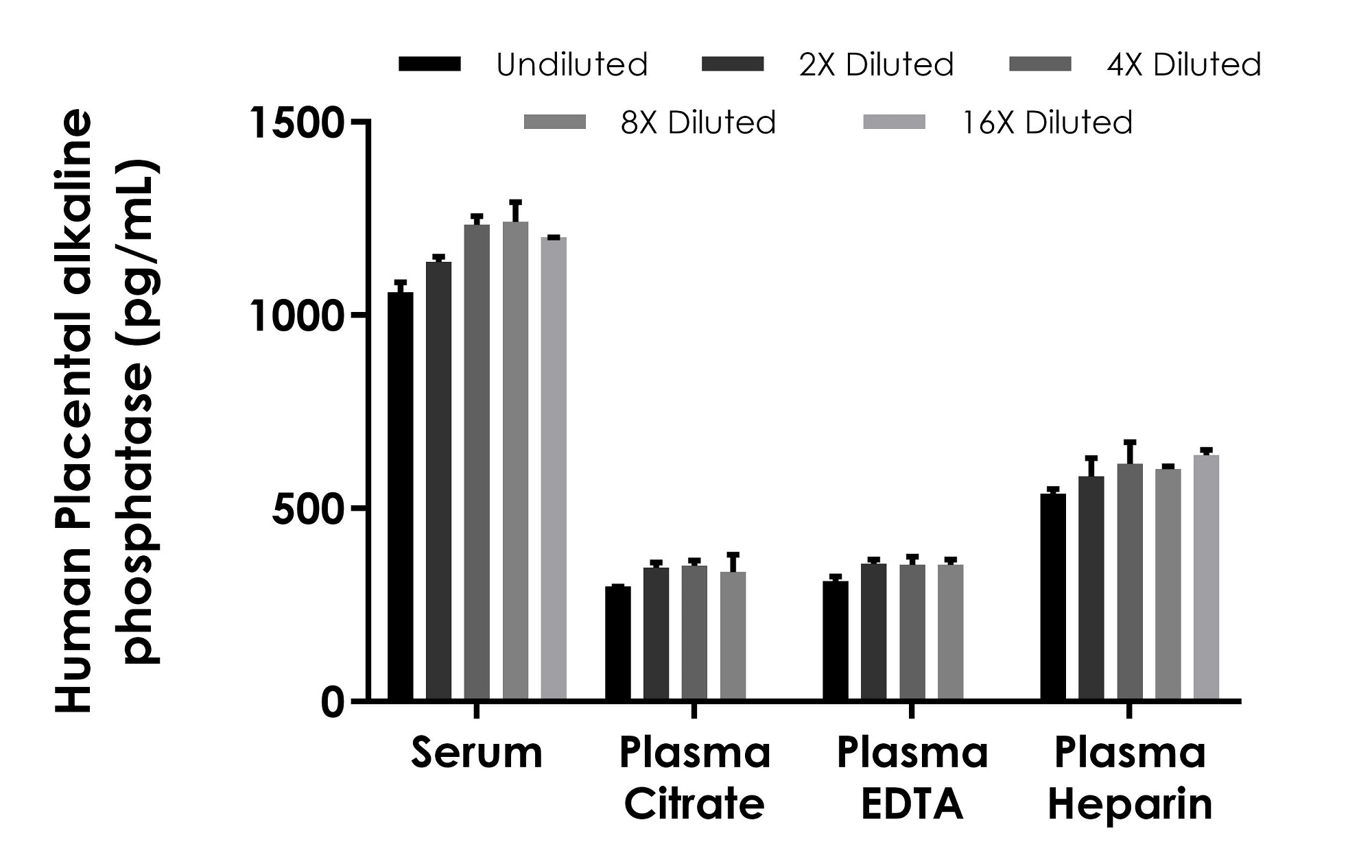 Sandwich ELISA - Human Placental alkaline phosphatase (PLAP) ELISA Kit (AB303758)