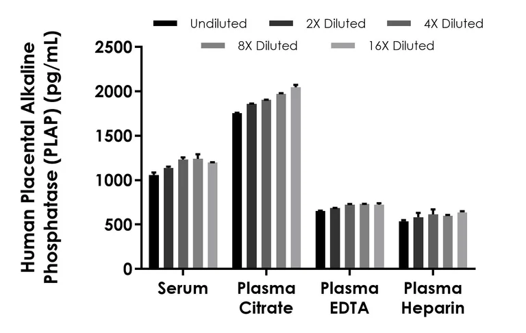 Sandwich ELISA - Human Placental alkaline phosphatase (PLAP) ELISA Kit, Chemiluminescent - Extracellular (AB327309)