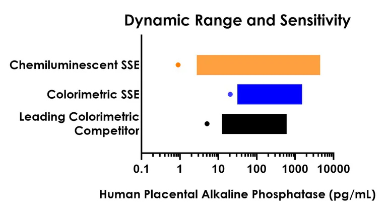 Sandwich ELISA - Human Placental alkaline phosphatase (PLAP) ELISA Kit, Chemiluminescent - Extracellular (AB327309)