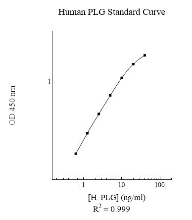 Sandwich ELISA - Human Plasminogen ELISA Kit (PLG) (AB108893)