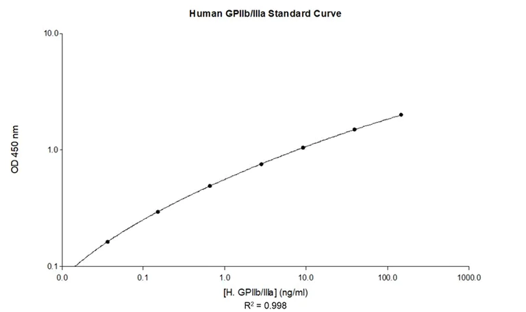 Sandwich ELISA - Human Platelet Glycoprotein IIb + IIIa ELISA Kit (AB108851)