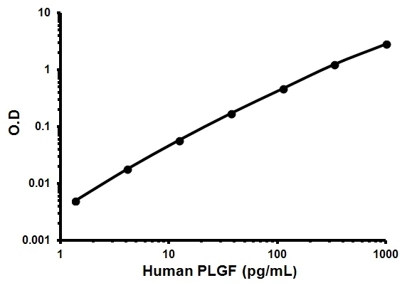 Sandwich ELISA - Human PLGF ELISA Kit (AB100629)