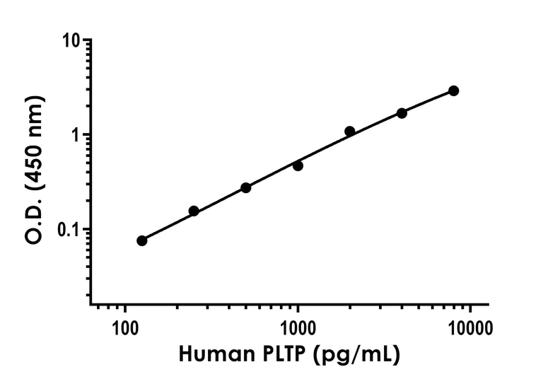 Sandwich ELISA - Human PLTP ELISA Kit (AB289907)
