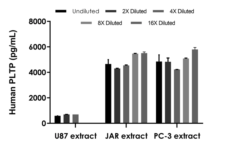 Sandwich ELISA - Human PLTP ELISA Kit (AB289907)